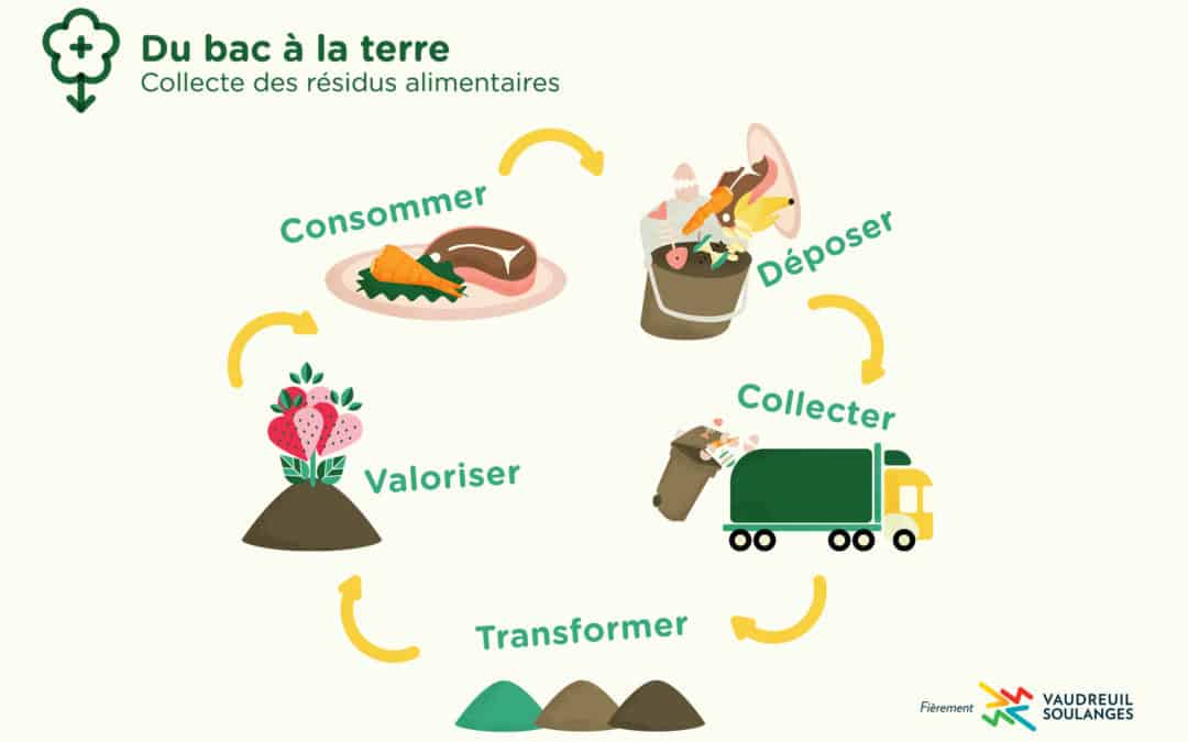 Un bilan positif pour les premiers mois de la collecte des résidus alimentaires dans la MRC de Vaudreuil-Soulanges