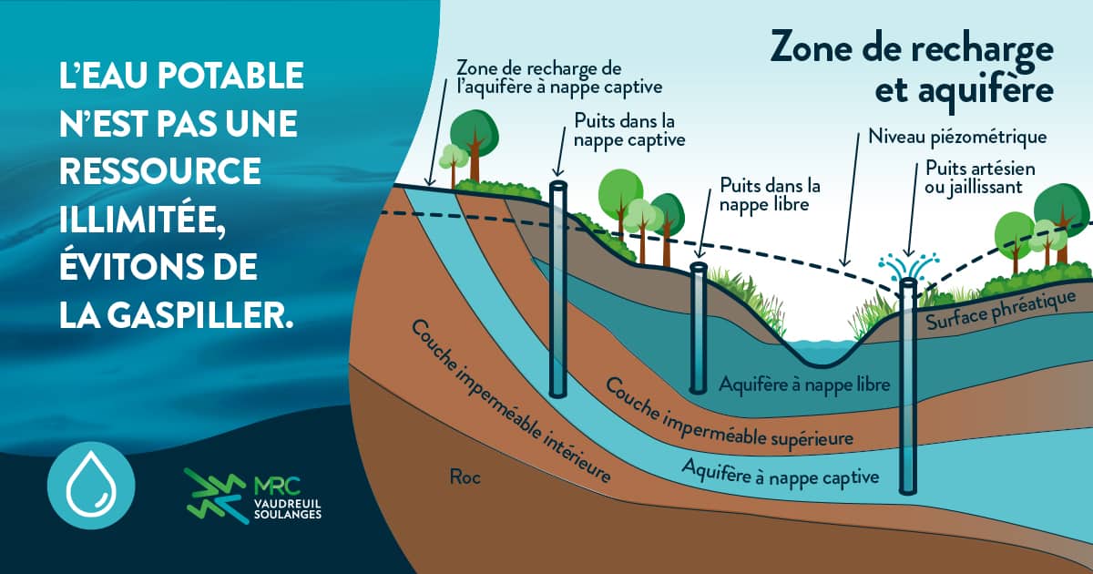 MRCVS-Eau potable-zone de recharge